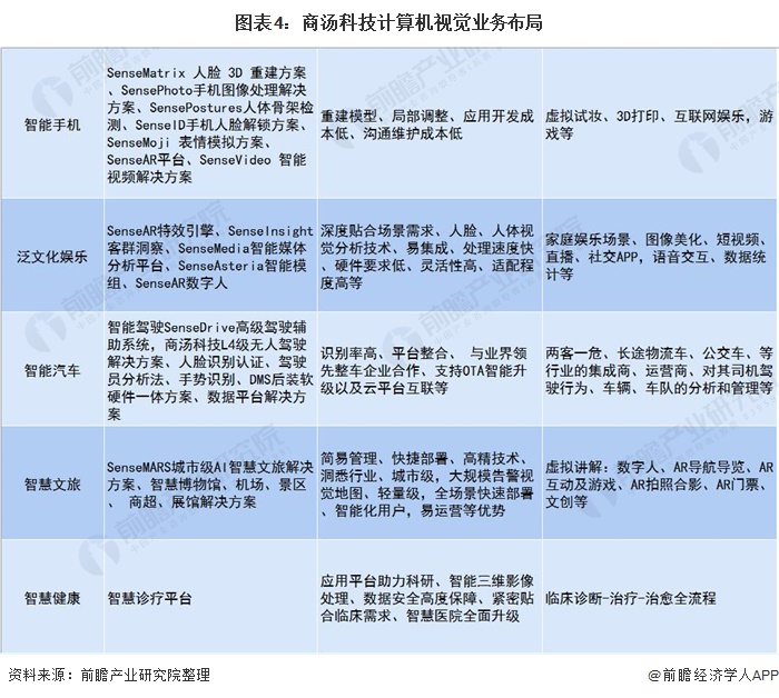 图表4:商汤科技计算机视觉业务布局