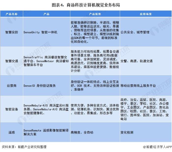 《【沐鸣娱乐登录官方】2020年中国计算机视觉行业市场现状及发展趋势分析 国内部分应用领域领先发展》