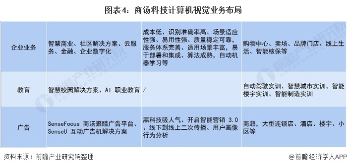 图表4:商汤科技计算机视觉业务布局