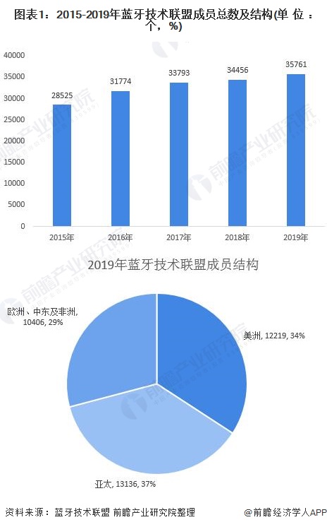 图表1:2015-2019年蓝牙技术联盟成员总数及结构(单位：个，%)