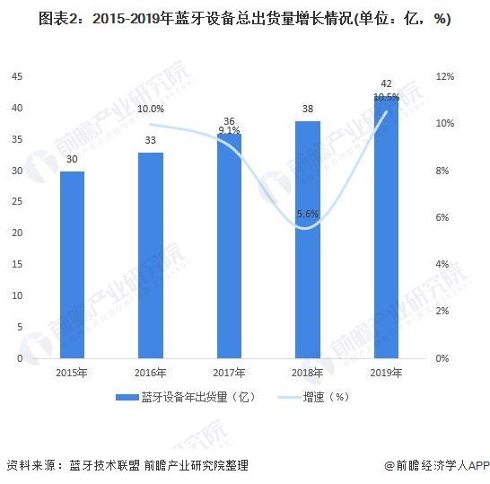图表2:2015-2019年蓝牙设备总出货量增长情况(单位：亿，%)