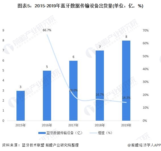 图表5:2015-2019年蓝牙数据传输设备出货量(单位：亿，%)