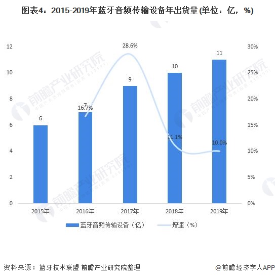 图表4:2015-2019年蓝牙音频传输设备年出货量(单位：亿，%)
