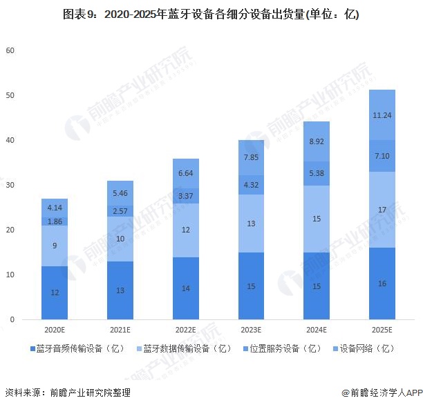 图表9:2020-2025年蓝牙设备各细分设备出货量(单位：亿)