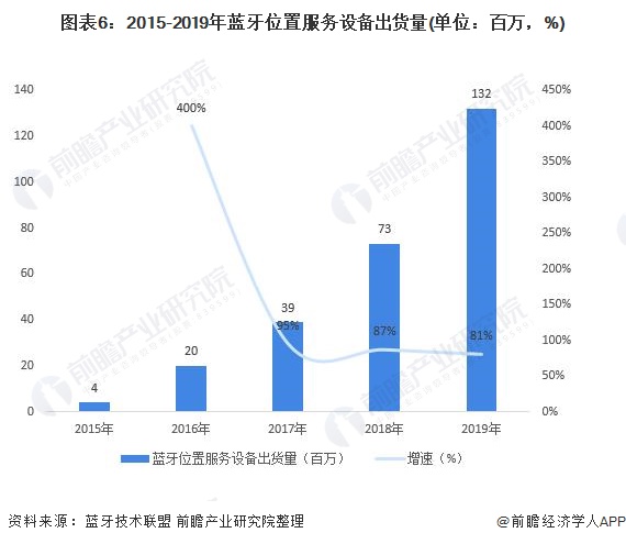 图表6:2015-2019年蓝牙位置服务设备出货量(单位：百万，%)