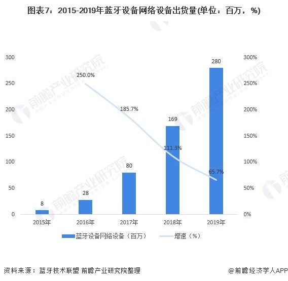 图表7:2015-2019年蓝牙设备网络设备出货量(单位：百万，%)