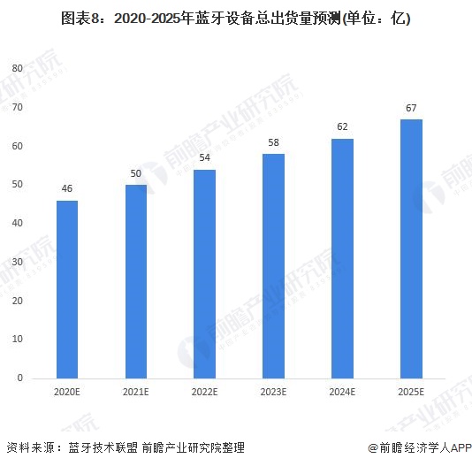 图表8:2020-2025年蓝牙设备总出货量预测(单位：亿)