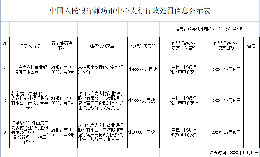 山东寿光农商行违反反洗钱法遭罚 董事长韩奎成遭警告