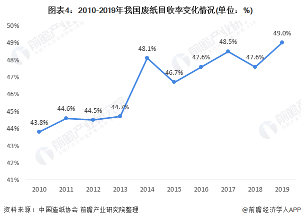 图表4:2010-2019年我国废纸回收率变化情况(单位：%)