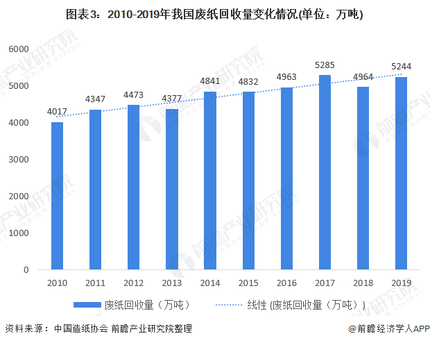 图表3:2010-2019年我国废纸回收量变化情况(单位：万吨)