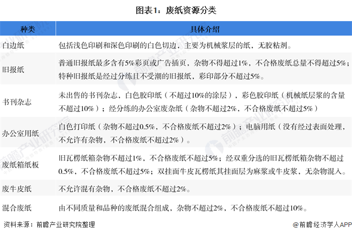 2020年中国再生资源行业市场现状及发展前景分析 废纸原料紧缺问题将长期存在