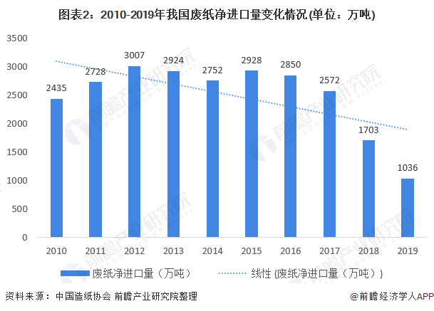 图表2:2010-2019年我国废纸净进口量变化情况(单位：万吨)