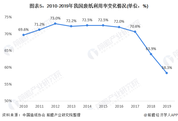 图表5:2010-2019年我国废纸利用率变化情况(单位：%)