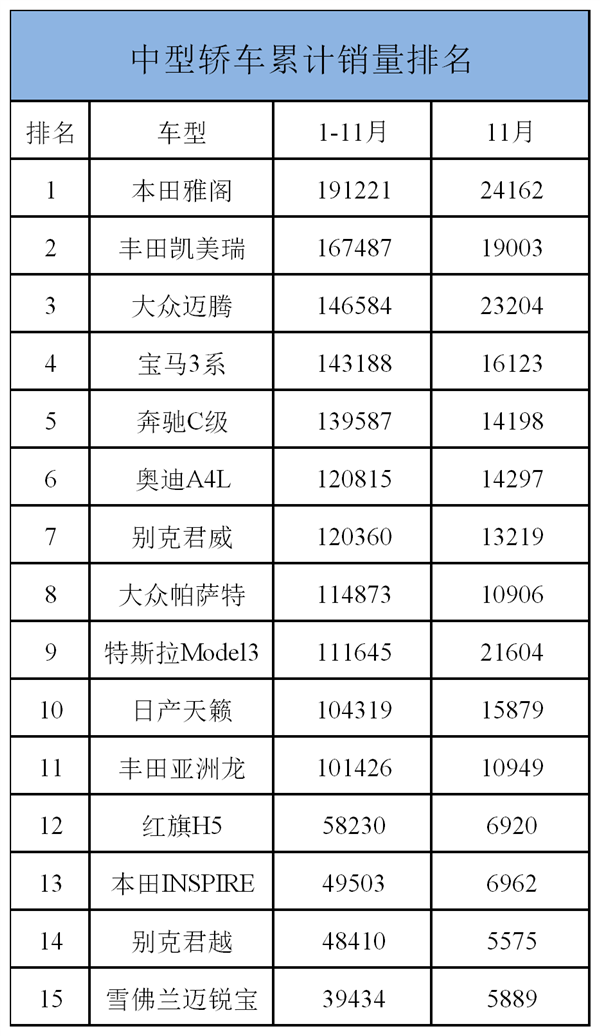 中型轿车销量榜：本田雅阁强势霸榜 