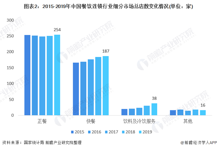 图表2:2015-2019年中国餐饮连锁行业细分市场总店数变化情况(单位：家)
