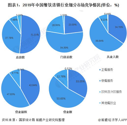 图表1:2019年中国餐饮连锁行业细分市场竞争情况(单位：%)