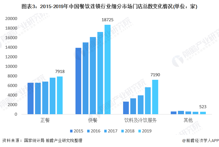 图表3:2015-2019年中国餐饮连锁行业细分市场门店总数变化情况(单位：家)