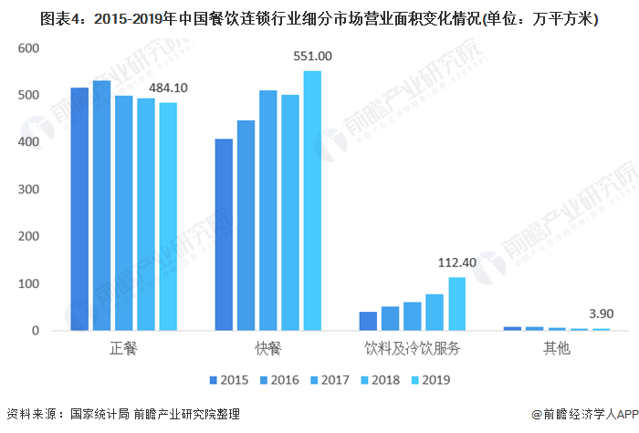图表4:2015-2019年中国餐饮连锁行业细分市场营业面积变化情况(单位：万平方米)