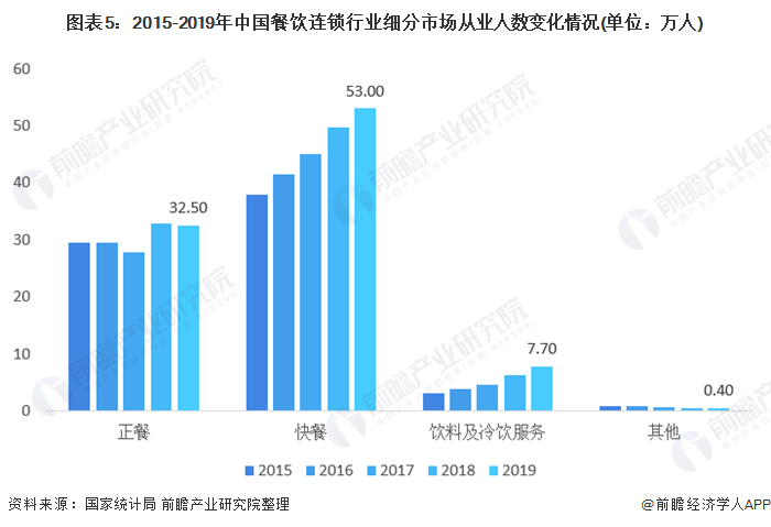 图表5:2015-2019年中国餐饮连锁行业细分市场从业人数变化情况(单位：万人)