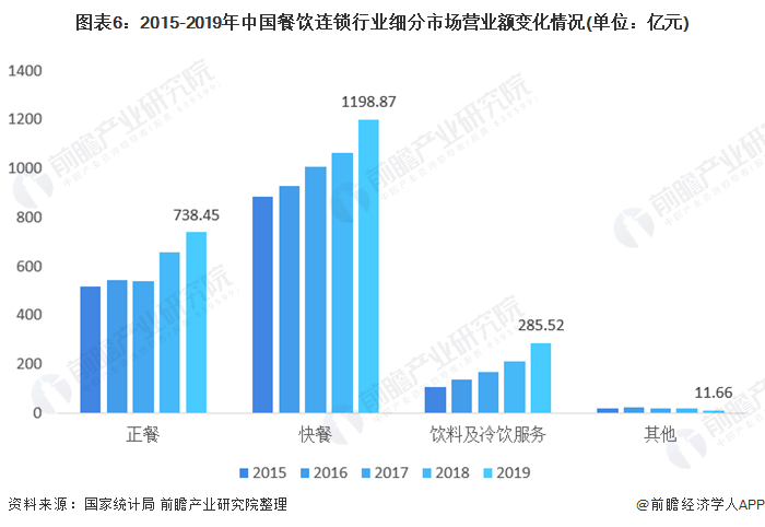 图表6:2015-2019年中国餐饮连锁行业细分市场营业额变化情况(单位：亿元)