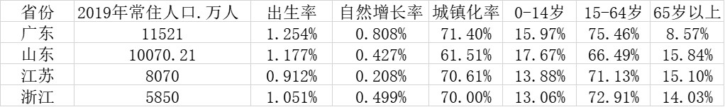 GDP四强省份三个已深度老龄化：山东最老 广东最年轻