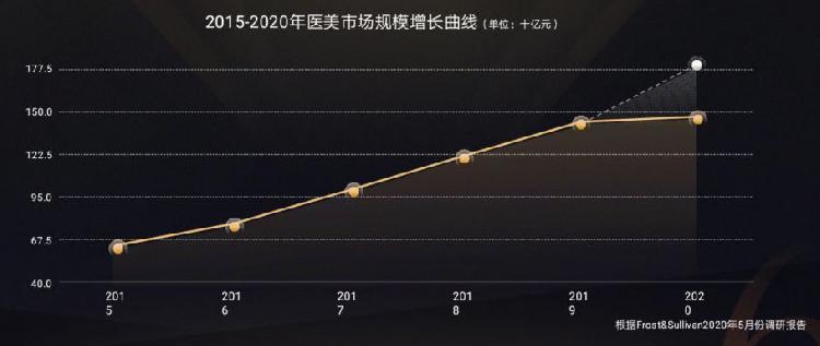 医美加速线上化 消费都有哪些新特点？