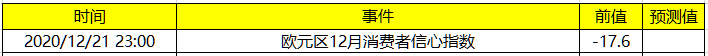 关注欧元区12月消费者信心指数