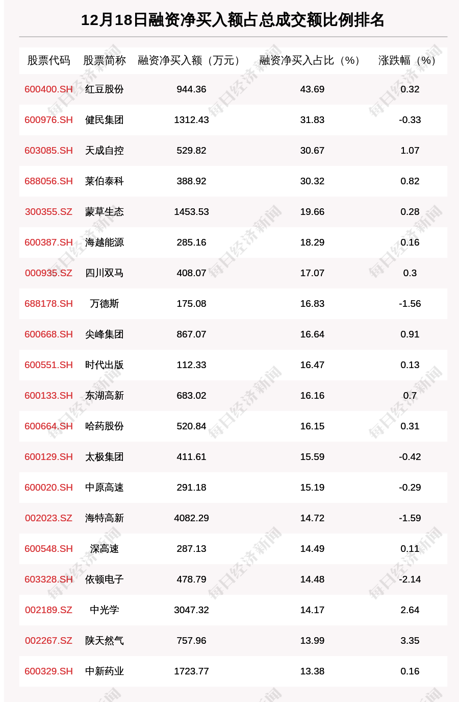 12月18日融资余额14716.35亿元 环比增加13.8亿元