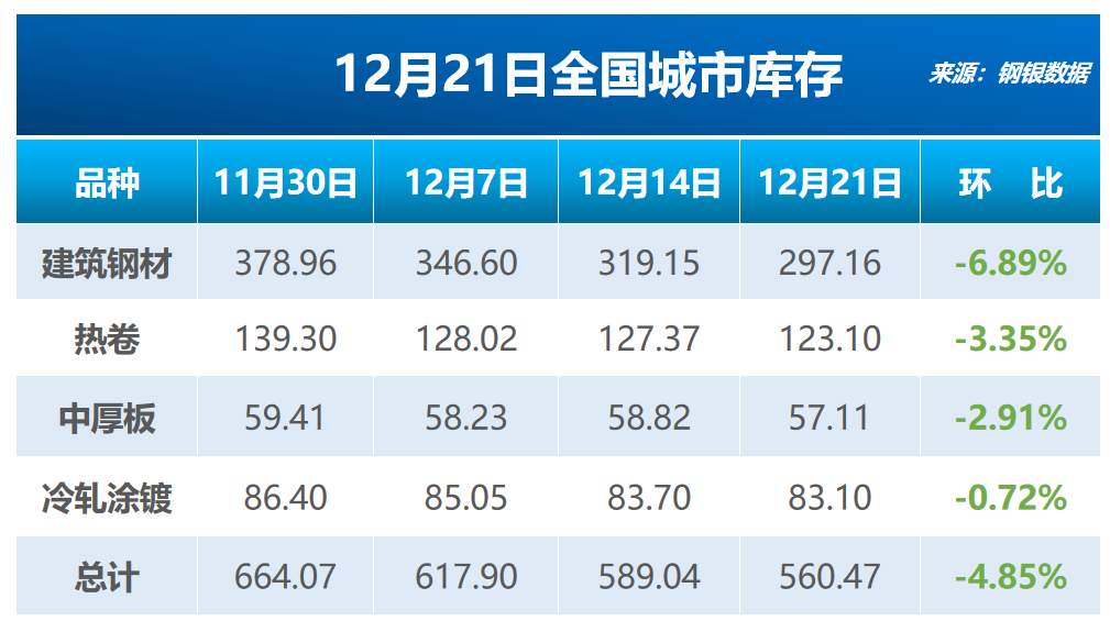 钢银：本周钢铁库存环比减少逾28万吨 建材降库近7%