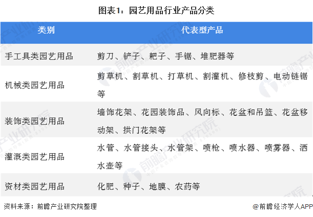 2020年中国园艺用品行业市场现状及发展趋势分析 家庭园艺将成为一种刚性需求