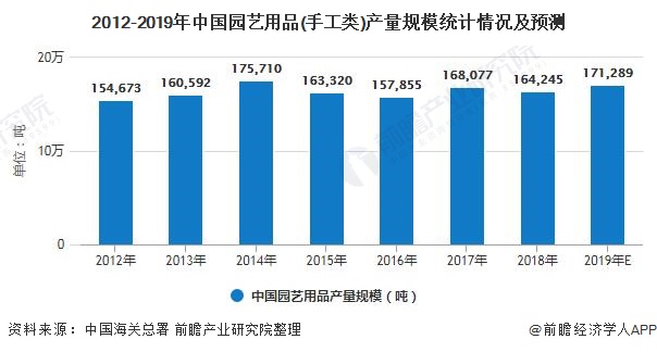 2012-2019年中国园艺用品(手工类)产量规模统计情况及预测
