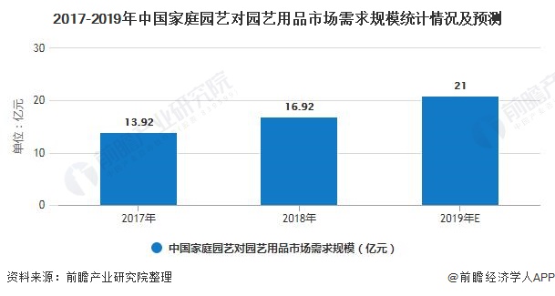 2017-2019年中国家庭园艺对园艺用品市场需求规模统计情况及预测