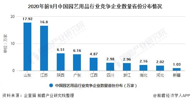 2020年前9月中国园艺用品行业竞争企业数量省份分布情况