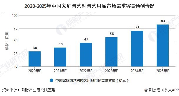 2020-2025年中国家庭园艺对园艺用品市场需求容量预测情况