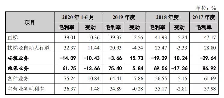 森赫电梯IPO：360余项诉讼压顶 维保故障