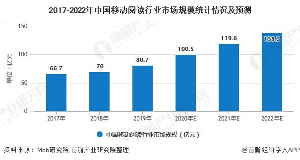 2017-2022年中国移动阅读行业市场规模统计情况及预测