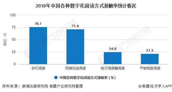 2019年中国各种数字化阅读方式接触率统计情况
