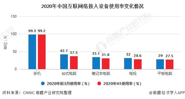2020年中国互联网络接入设备使用率变化情况