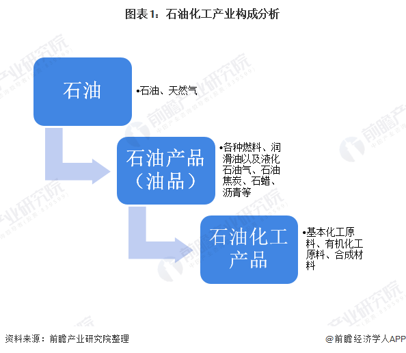 2020年中国石油化工产业市场现状及发展趋势分析 疫情时代将朝着五大方向发展