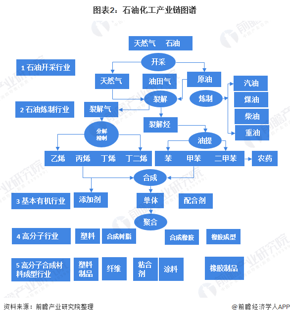 图表2:石油化工产业链图谱