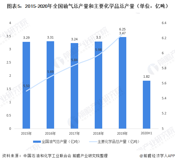 图表5:2015-2020年全国油气总产量和主要化学品总产量(单位：亿吨)