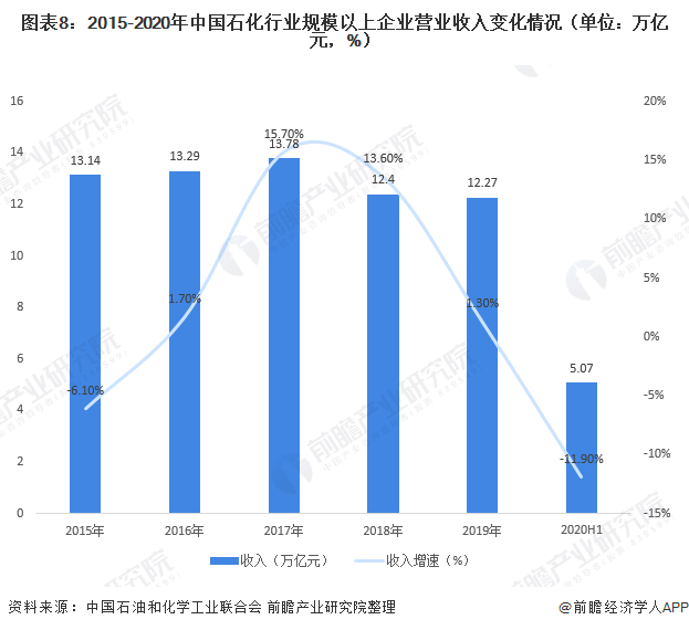 图表8:2015-2020年中国石化行业规模以上企业营业收入变化情况(单位：万亿元，%)