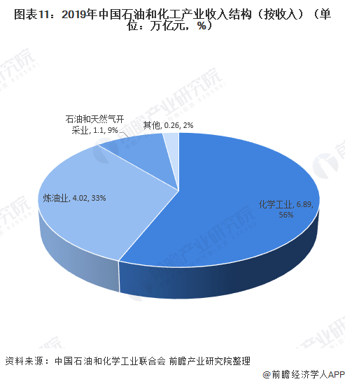 图表11:2019年中国石油和化工产业收入结构(按收入)(单位：万亿元，%)