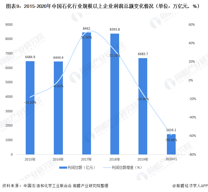 图表9:2015-2020年中国石化行业规模以上企业利润总额变化情况(单位：万亿元，%)