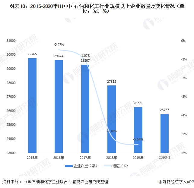 图表10:2015-2020年H1中国石油和化工行业规模以上企业数量及变化情况(单位：家，%)