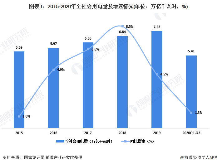 2020年前三季度中国电力行业供需现状及发展趋势分析 非化石能源发电延续增长趋势