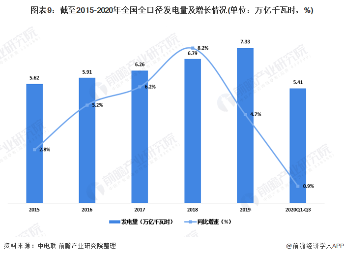 图表9:截至2015-2020年全国全口径发电量及增长情况(单位：万亿千瓦时，%)