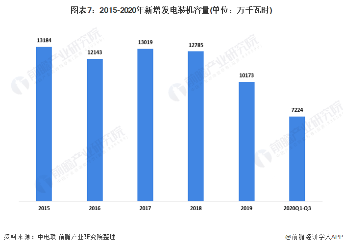 图表7:2015-2020年新增发电装机容量(单位：万千瓦时)