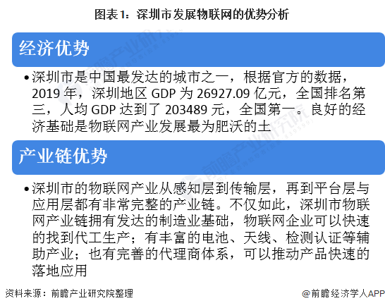 图表1:深圳市发展物联网的优势分析