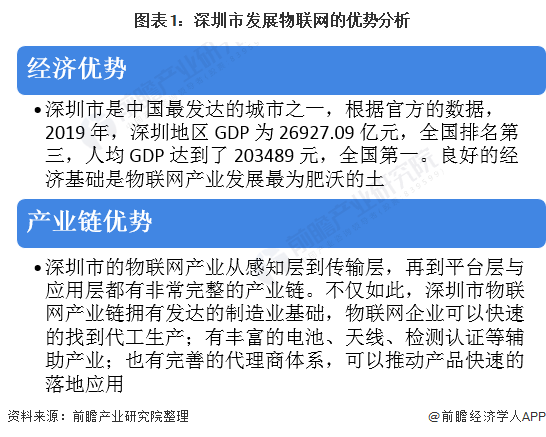 十张图了解2020年深圳市物联网企业发展现状与竞争格局分析 发展态势良好